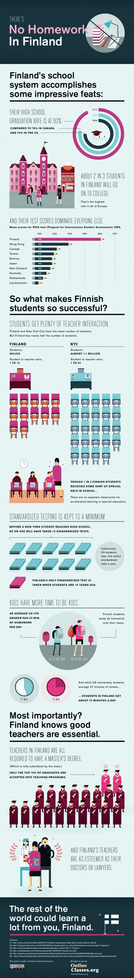 How Homework Works In Finland (Hint: There Isn't Any) | Infographic | 21st Century Learning and Teaching | Scoop.it