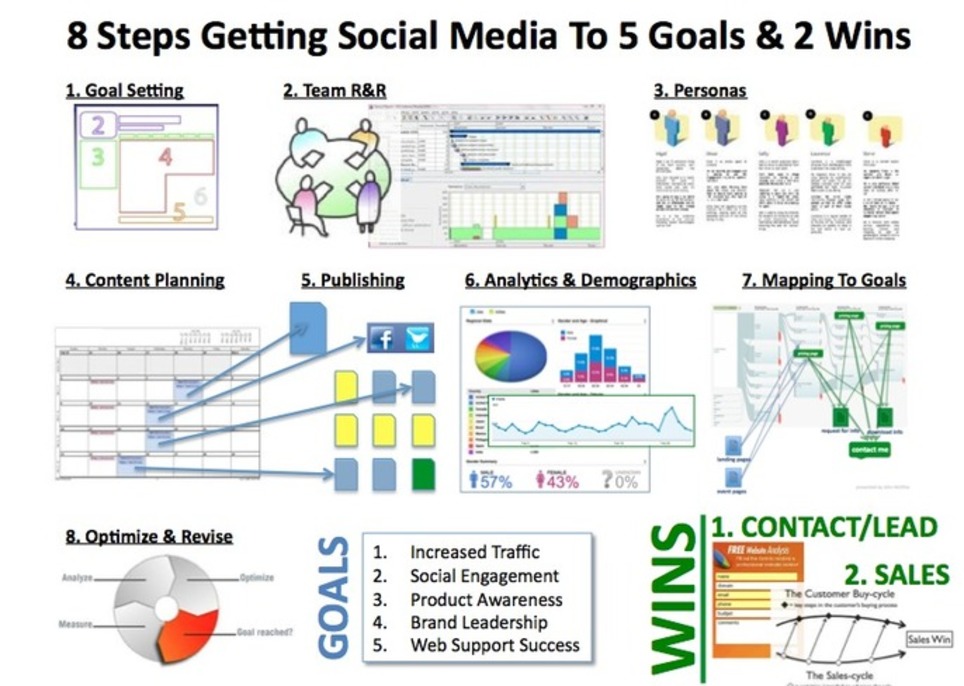 8 Social Media Steps & 5 Goals - The Simplified Social Media Plan [INFOGRAPHIC] | PHARMA GEEK & SOCIAL MEDIA | New pharma | Scoop.it