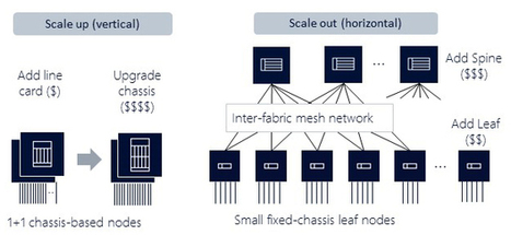 Scaling IP fabrics for the digital era | Devops for Growth | Scoop.it