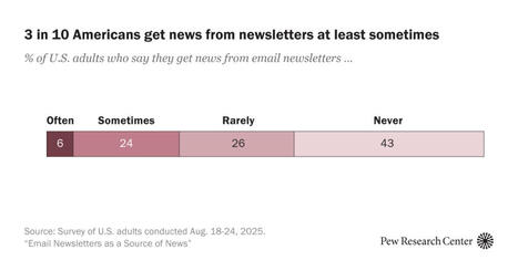 Who Gets News From Newsletters, and Do They Read Them? | DocPresse ESJ Lille | Scoop.it