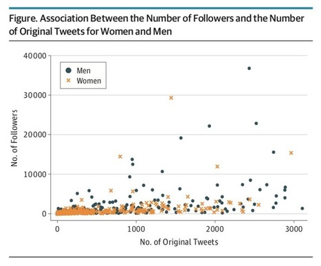 Women have about half the followers of men on Twitter and otherwise diminished influence | ED 262 mylineONLINE:  Gender, Sexism, & Sexual Orientations | Scoop.it