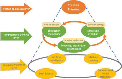 Diseñar e implementar proyectos de innovación educativa con Inteligencia Artificial (IA) – | E-Learning-Inclusivo (Mashup) | Scoop.it