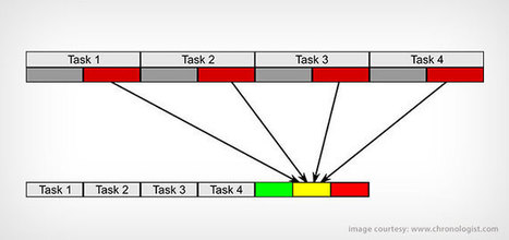 What is Critical Chain Project Management? | Critical Chain Project Management | Scoop.it