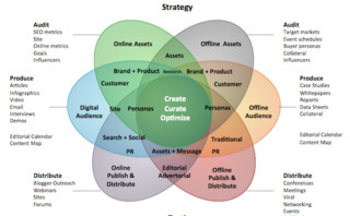 The Powerful Integration of SEO, Content Marketing and SEM [cool graphic] | Must Market | Scoop.it