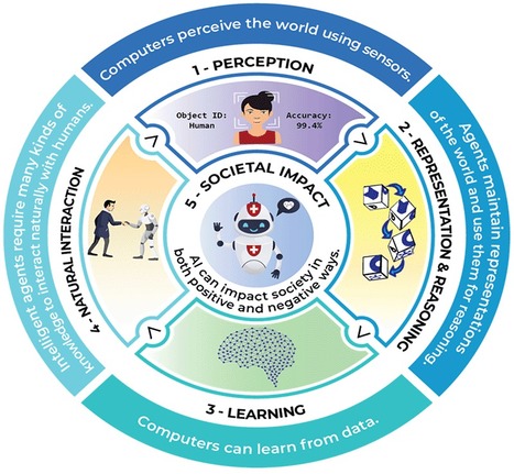 L'enseignement de l'intelligence artificielle dans l'éducation | E-Learning-Inclusivo (Mashup) | Scoop.it