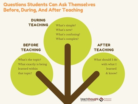 Questions Students Can Ask Themselves Before, During, And After Teaching - TeachThought | Professional Learning for Busy Educators | Scoop.it