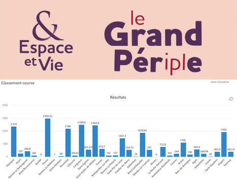 Les r&eacute;sidences seniors Espace et Vie bouclent leur Grand P&eacute;r(ipl)e 2026 avec plus de 25 000 kilom&egrave;tres parcourus #EspaceetVie #R&eacute;sidenceSeniors #PreventionSant&eacute; #AnimationR&eacute;sidenceSeniors | Ehpad,Maison de Retraite, D&eacute;pendance, Personnes Ag&eacute;es, Silver Economie | Scoop.it