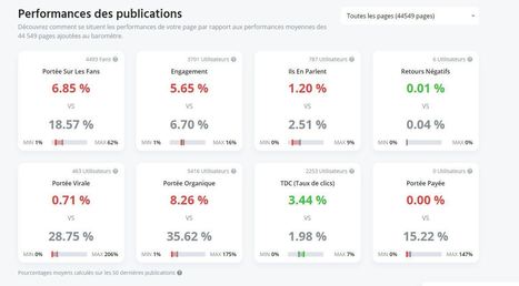 Baromètre Facebook : un outil gratuit pour comparer les performances et statistiques de vos pages | Community Management | Scoop.it