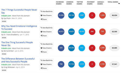LinkedIn: The Heavyweight of B2B Content Marketing | Content Marketing | Scoop.it