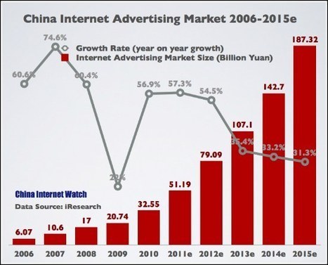 China Internet Advertising Spend Bypassed Newspaper in 2011 | Panorama des médias sociaux en Chine | Scoop.it
