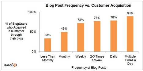 Secret Ingredients to Blog Subscriber Growth: Persistence & Promotion | Public Relations & Social Marketing Insight | Scoop.it