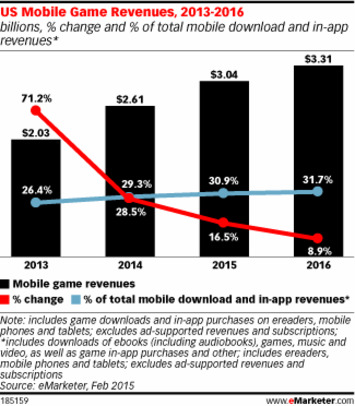 Mobile Gaming | Consumption Junction | Scoop.it