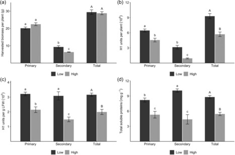 Original Paper in Biotechnol Bioeng • Michaud and Pepin Labs 2024 • Synergetic light and cytokinin treatments mitigate the recombinant protein yield depression induced by high-density cultivation o... | Originals | Scoop.it