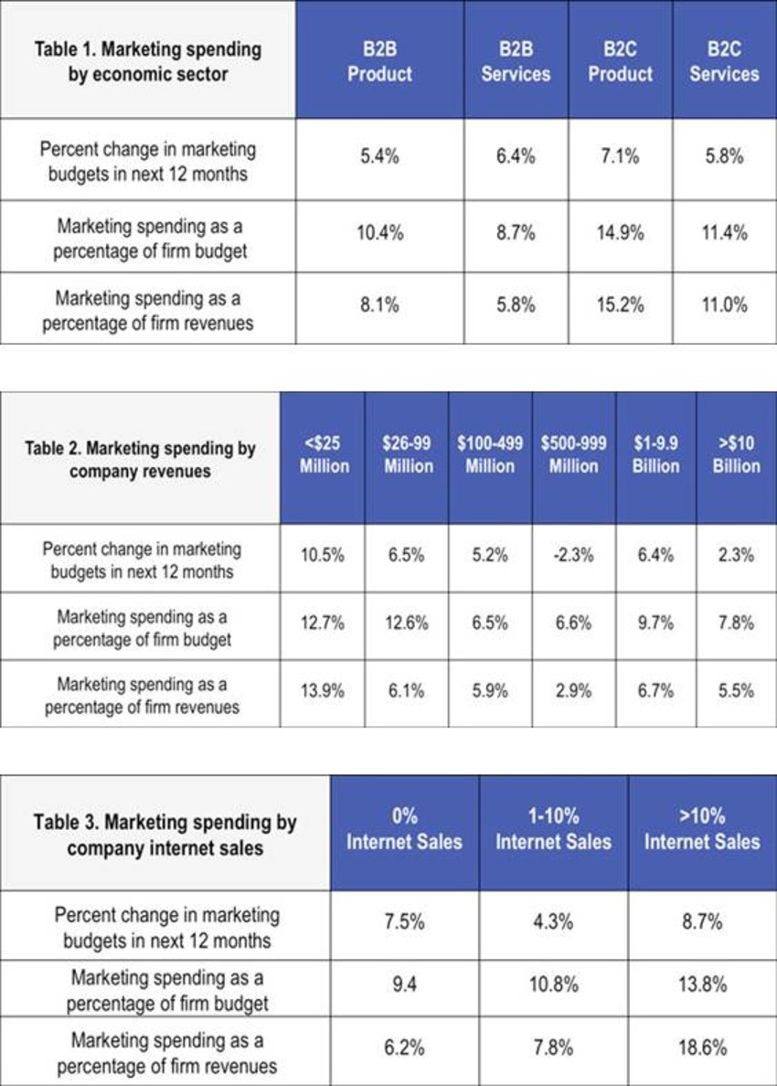 Who Has The Biggest Marketing Budgets? - Forbes | #TheMarketingTechAlert | The MarTech Digest | Scoop.it