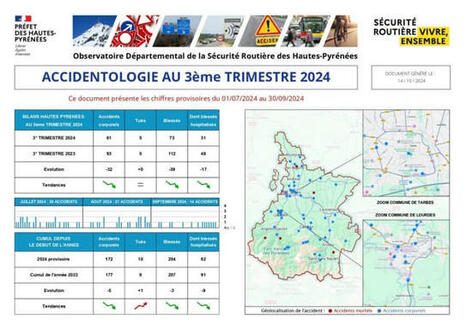 Bilan de l'accidentologie des Hautes-Pyrénées pour le 3e trimestre 2024 | Vallées d'Aure & Louron - Pyrénées | Scoop.it