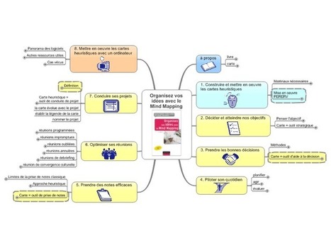 Organisez vos idées avec le Mind Mapping mind map | Cartes mentales | Scoop.it