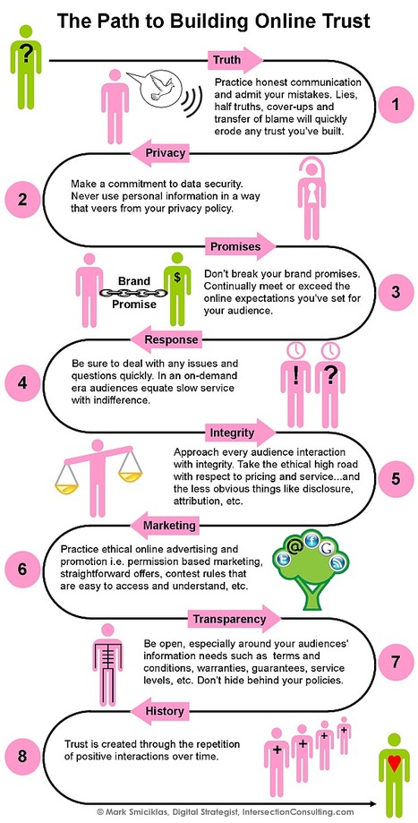 How to Build Online Trust [Infographic] | 21st Century Learning and Teaching | Scoop.it