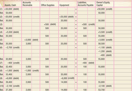 Basic Accounting Principles for Fitness Professionals | Basic Accounting Concepts | Scoop.it