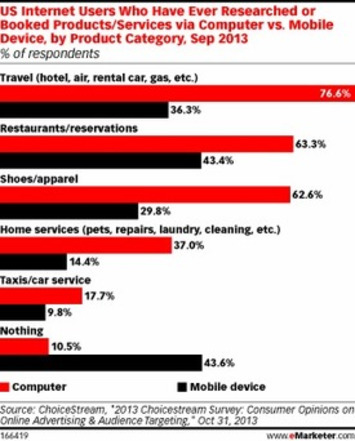 PCs Still Tops for Web Shopping Across Categories | Consumption Junction | Scoop.it