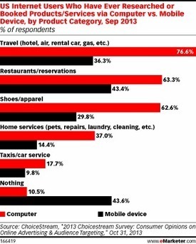 PCs Still Tops for Web Shopping Across Categories | A Marketing Mix | Scoop.it