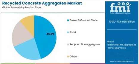 Recycled Concrete Aggregates Market to Double by 2035—Driven by Sustainability Push Across APAC, Europe, USA, & KSA - Waste Management & Recycling News Today - EIN Presswire | Industry 411 - Waste Management | Scoop.it