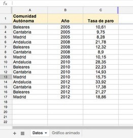 En la nube TIC: Crear y publicar gráficos animados con Google Docs | Google tresnak | Scoop.it
