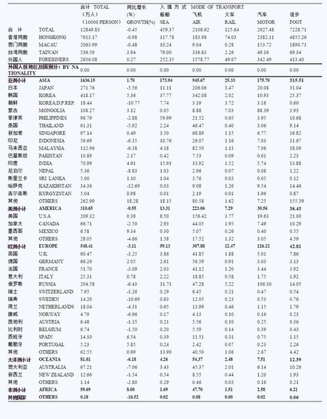China Inbound Travelers in 2014 | Stage 4 Interconnections | Scoop.it