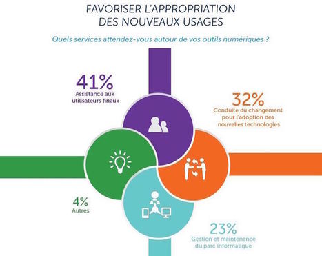 Quels services et applications de communication dans l’éducation ? – Ludovia Magazine | Digitalisation et apprentissage dans les entreprises | Scoop.it