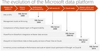 SQL Server 2014. Benefits of upgrading from SQL Server 2005 ... | Business Intelligence Insights | Scoop.it