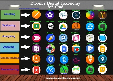 New Visual on Bloom's Digital Taxonomy for iPad ~ Educational Technology and Mobile Learning | APRENDIZAJE | Scoop.it