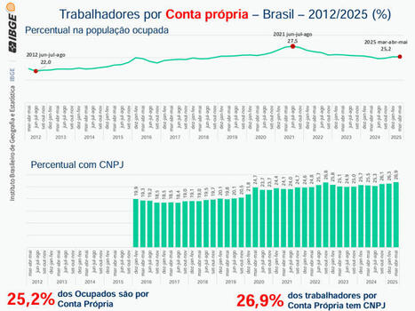 Desemprego no Brasil cai para 6,2%, taxa de informalidade em mínimas | Inovação Educacional | Scoop.it