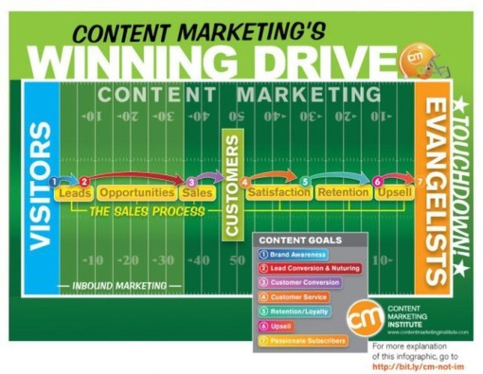 Inbound Marketing Isn't Enough: 7 Content Marketing Goals | Marketing de contenidos, art&iacute;culos seleccionados por Eva Sanagustin | Scoop.it