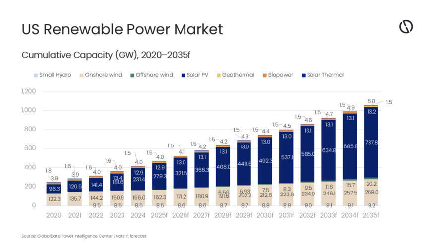 US renewable power capacity to reach 1.06TW by ...