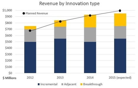 What Types of Innovation Projects Should Be Included In Your Portfolio? &ndash; Innovation Excellence | Types of Innovation | Scoop.it