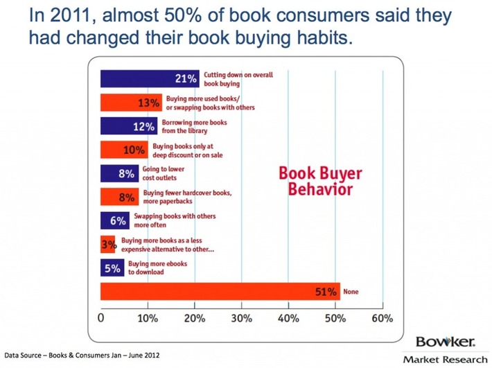 Book Discovery Landscape Becomes More Complicated as Reader Behavior Fractures | Digital Book World | Consumption Junction | Scoop.it