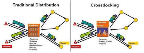 Cross Dock | Cross Docking Miami | Transloading | Logistics | Scoop.it