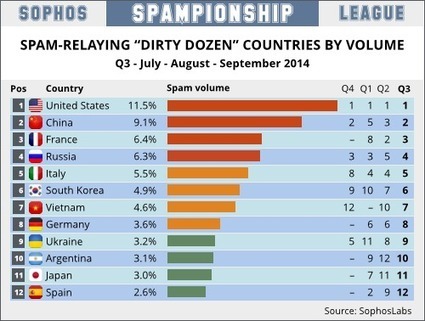 The "Dirty Dozen" SPAMPIONSHIP - Q3/2014 | Who's got the biggest zombie problem? | Spam | 21st Century Learning and Teaching | Scoop.it