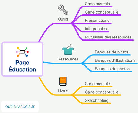 Outils visuels : lancement de la page Éducation | Veille Éducative - L'actualité de l'éducation en continu | Scoop.it