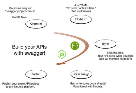 swagger-api/swagger-node: Swagger module for node.js | Bonnes Pratiques Web & Cloud | Scoop.it