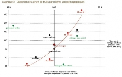 &Eacute;volution de la consommation de desserts par les m&eacute;nages fran&ccedil;ais depuis 2008 | IPCI : Ing&eacute;nierie de Produits &agrave; l'interface Cuisine-Industrie | Scoop.it