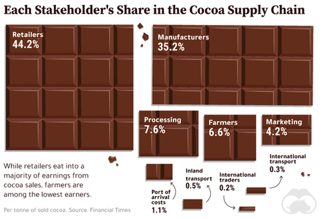 Cocoa: A Bittersweet Supply Chain | GTAV AC:G Y9 - Biomes and food security | Scoop.it