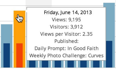 WordPress: Stats Wrangling II: Days, Weeks, and Months | WordPress and Annotum for Education, Science,Journal Publishing | Scoop.it