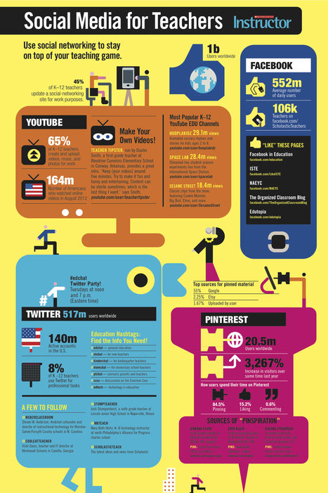 Facebook, Twitter, YouTube, Pinterest – How Teachers Use Social Media [INFOGRAPHIC] - AllTwitter | Education & Numérique | Scoop.it