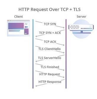 Cloudflare, Google Chrome et Firefox ajoutent le support HTTP/3, donnant ainsi un coup de pouce dans l'adoption rapide de la prochaine version du protocole HTTP | Bonnes Pratiques Web & Cloud | Scoop.it