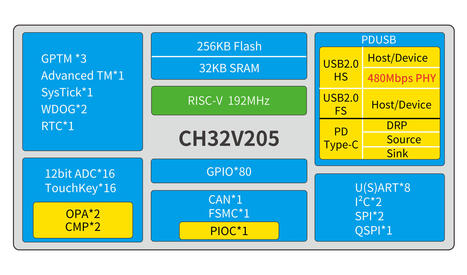 192 MHz WCH CH32V205 RISC-V MCU offers a 480 Mbps USB 2.0 interface - CNX Software | Embedded Systems News | Scoop.it