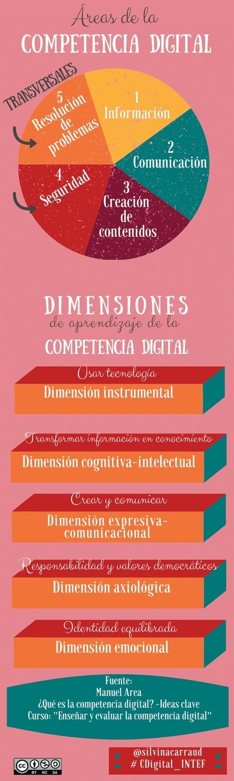 Competencia Digital - Áreas y Dimensiones de Aprendizaje | TIC & Educación | Scoop.it