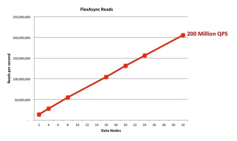 Mikael Ronstrom: 200M reads per second in MySQL Cluster 7.4 | Distributed Architectures | Scoop.it