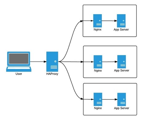 Operating Node.js in Production | nodeJS and Web APIs | Scoop.it