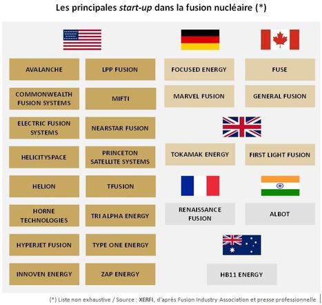 Principales startups dans la fusion nucléaire | SPV | Scoop.it