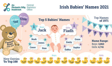 Irish Babies' Names 2021 - CSO - Central Statistics Office | Name News | Scoop.it